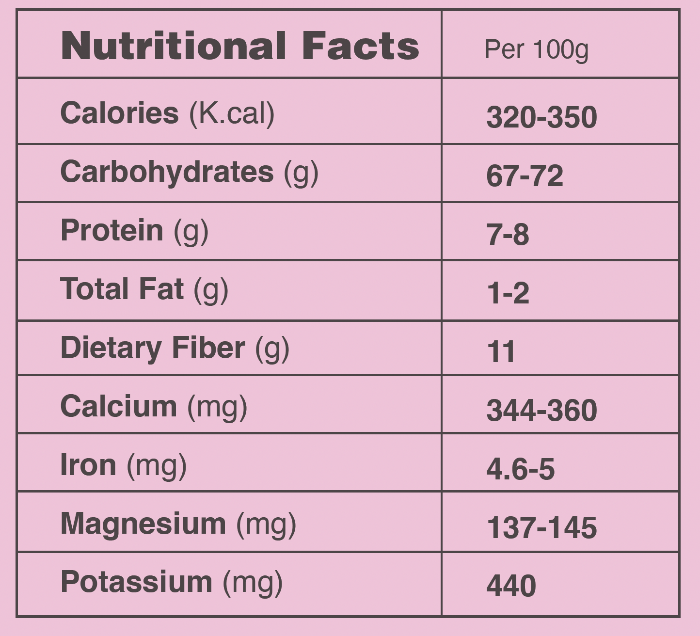 Nutritional Facts - Finger Millet (Ragi)